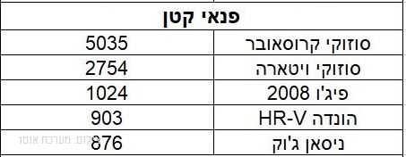 אלו הם כלי הרכב הנמכרים ביותר בישראל ב-2017