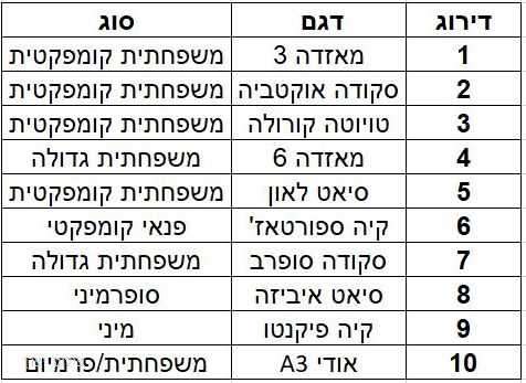 בדקנו: עשר המכוניות המשומשות המבוקשות ביותר בישראל