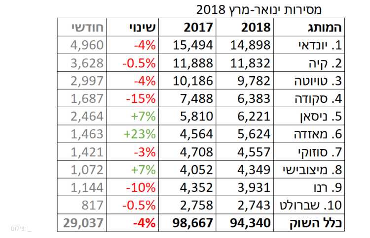 שוק הרכב הישראלי מתאושש; יונדאי איוניק מובילה