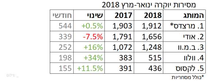שוק הרכב הישראלי מתאושש; יונדאי איוניק מובילה