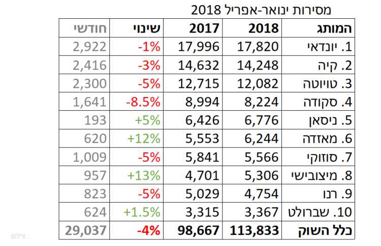 אפריל: שוק הרכב הישראלי שוב דורך במקום