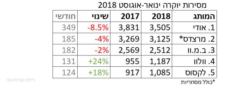אוגוסט חלש בישראל: המסירות ירדו ב-8%; יונדאי בראש הטבלה, אודי מובילה ביוקרה