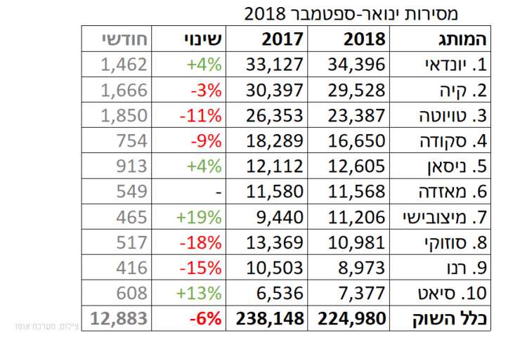 חגי ספטמבר נגד שוק הרכב הישראלי: צניחה של 35%
