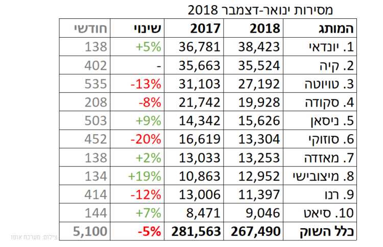 2018 בישראל: שנה טובה לכלאיים, רעה לכלל השוק