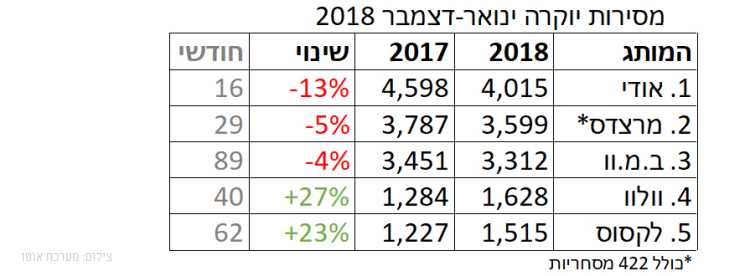 2018 בישראל: שנה טובה לכלאיים, רעה לכלל השוק