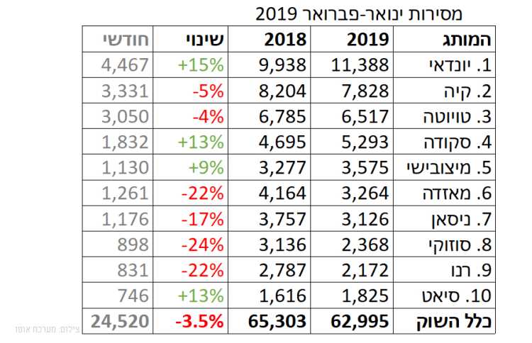 שוק הרכב הישראלי התכווץ ב-7% בפברואר