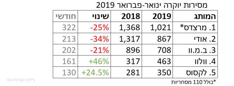 שוק הרכב הישראלי התכווץ ב-7% בפברואר