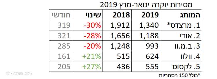 רגע לפני עליית המס: צמיחה בשוק הרכב הישראלי