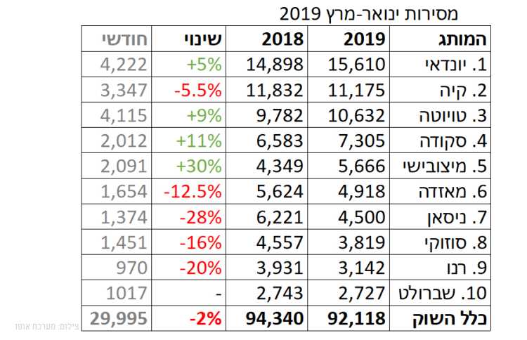 רגע לפני עליית המס: צמיחה בשוק הרכב הישראלי