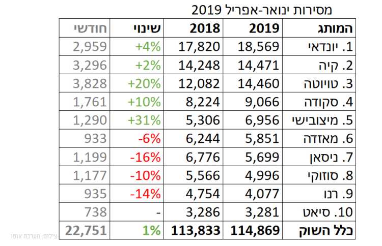 מהפך בשוק הרכב הישראלי: עלייה במסירות