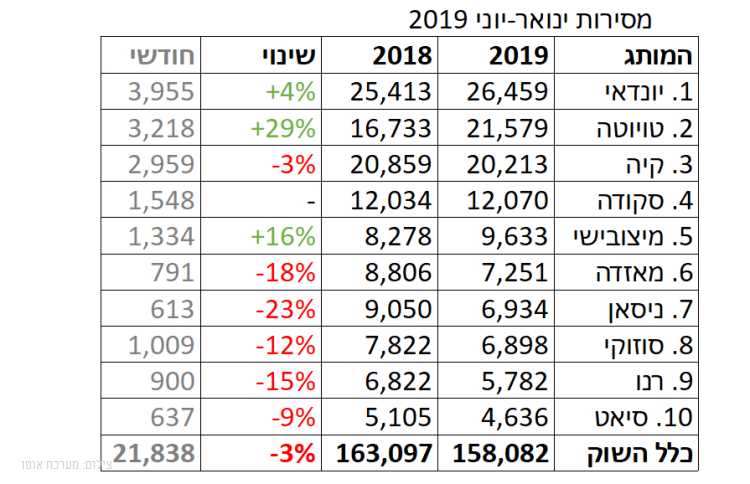 מהפך במסירות: טויוטה קורולה - הנמכרת ביותר בישראל
