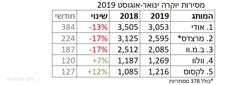 מסירות הרכב בישראל צנחו ב-20% באוגוסט; טויוטה בראש