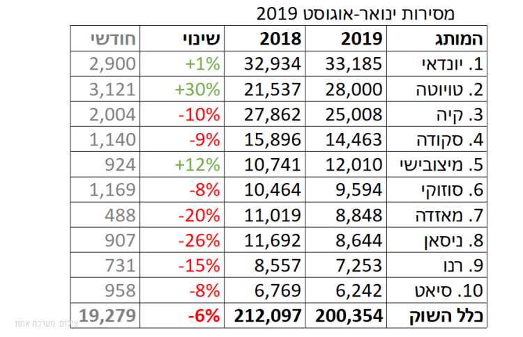 מסירות הרכב בישראל צנחו ב-20% באוגוסט; טויוטה בראש