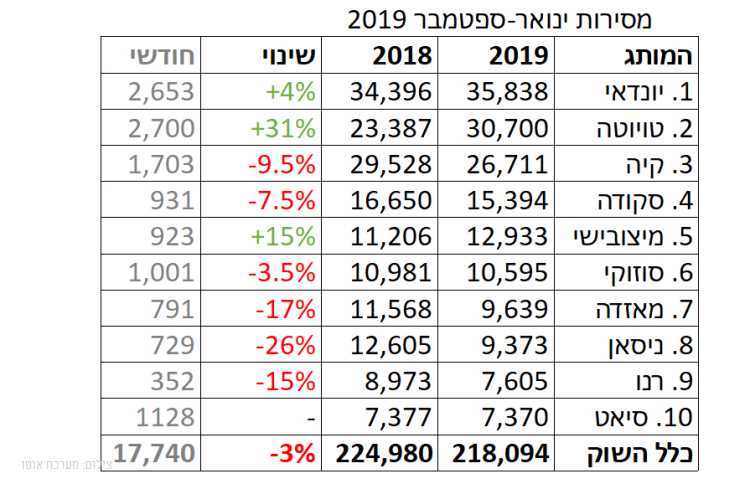 סיכום מסירות רכב שנת 2019 (רבעון 3): טויוטה קורולה היא המכונית הנמכרת בישראל