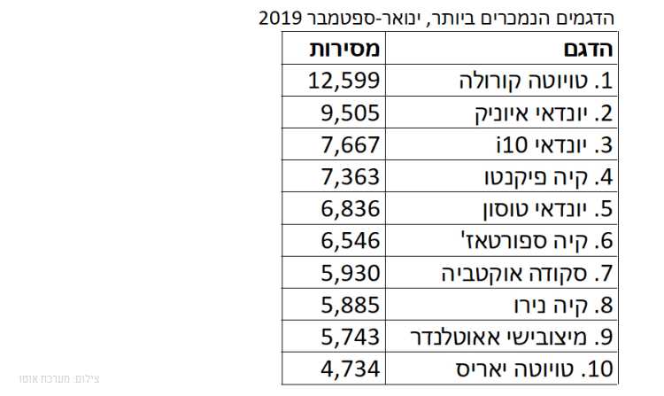 סיכום מסירות רכב שנת 2019 (רבעון 3): טויוטה קורולה היא המכונית הנמכרת בישראל
